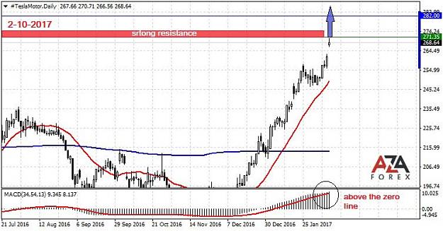 Click to Enlarge

Name: Tesla-Motor-2-10-17-azaforex-forex-broker.jpg
Size: 74 KB