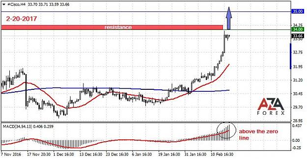Click to Enlarge

Name: Cisco-2-20-17-azaforex-forex-broker.jpg
Size: 73 KB