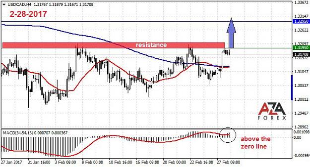Click to Enlarge

Name: USDCAD-2-28-17-azaforex-forex-broker.jpg
Size: 74 KB