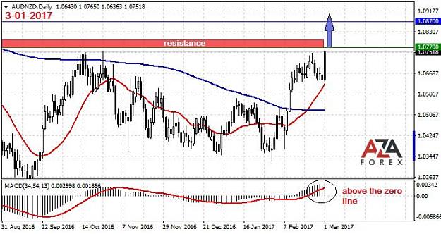 Click to Enlarge

Name: AUDNZD-3-1-17-azaforex-forex-broker.jpg
Size: 78 KB