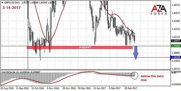 Click to Enlarge

Name: GBPAUD-3-14-17-azaforex-forex-broker.jpg
Size: 67 KB