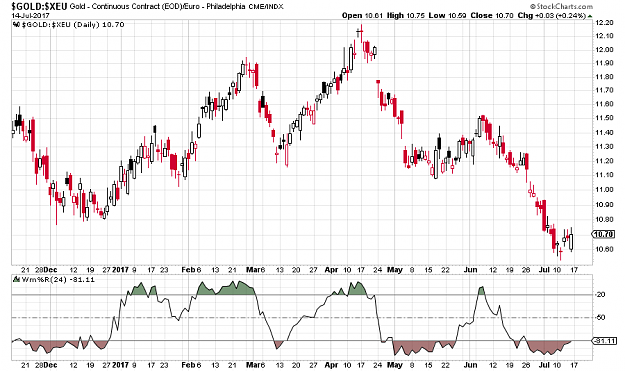 Click to Enlarge

Name: Gold in Euro(D)-14.7.17.png
Size: 20 KB