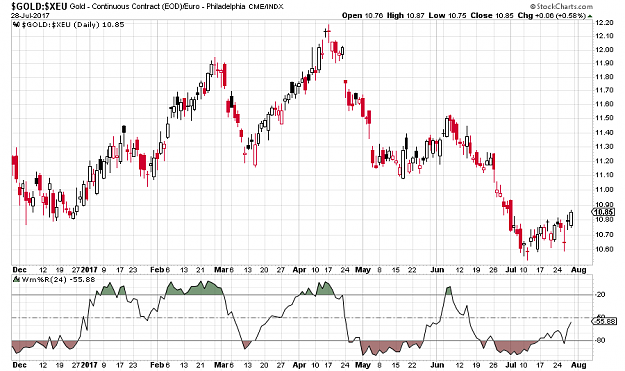 Click to Enlarge

Name: Gold(D)in Euro-28.7.17.png
Size: 21 KB
