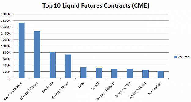Click to Enlarge

Name: Top-10-Liquid-Futures-Contracts-CME-Group.png
Size: 10 KB