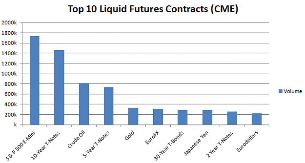 Click to Enlarge

Name: Top-10-Liquid-Futures-Contracts-CME-Group.png
Size: 10 KB