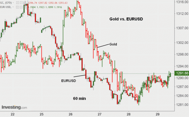 Click to Enlarge

Name: Gold_vs_EURUSD.gif
Size: 187 KB
