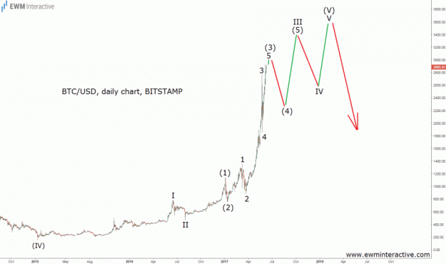 Click to Enlarge

Name: EW-Bitcoin-10.6.17.gif
Size: 21 KB