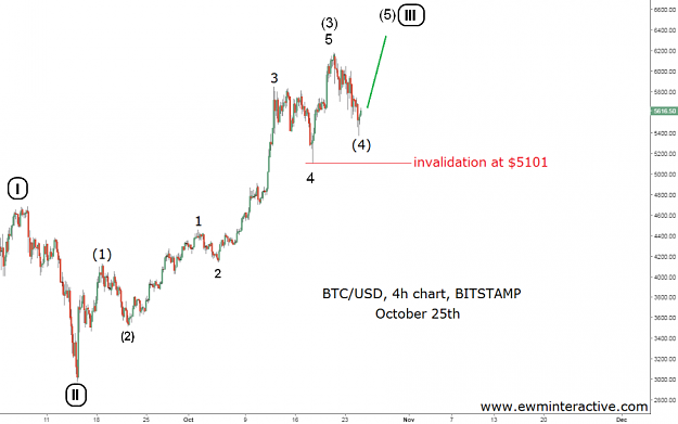 Click to Enlarge

Name: EW-Bitcoin(240)-29.10.17.png
Size: 61 KB