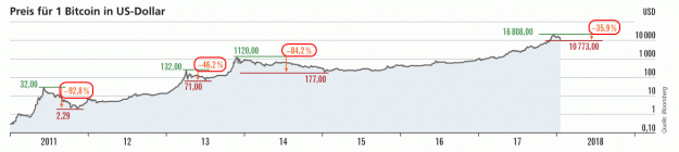 Click to Enlarge

Name: Bitcoin-Korrekturen_ab 2011.gif
Size: 19 KB