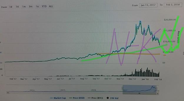 Click to Enlarge

Name: Bitcoin to bounce 5 or 7k.JPG
Size: 181 KB