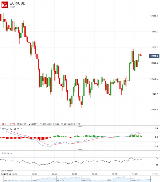 Click to Enlarge

Name: EUR_USD_20180223_17.05.png
Size: 89 KB