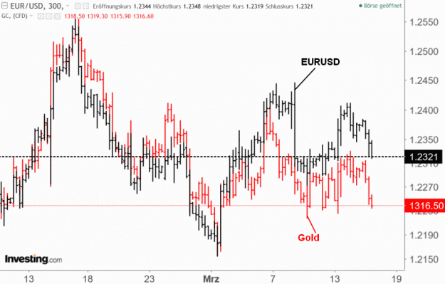 Click to Enlarge

Name: Gold vs.EURUSD-15.3.18.gif
Size: 52 KB