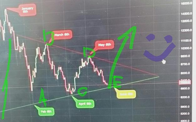Click to Enlarge

Name: Bitcoin 7000 may bounce June.JPG
Size: 134 KB