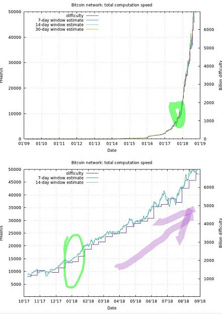 Click to Enlarge

Name: difficulty bitcoin 20180830.JPG
Size: 193 KB