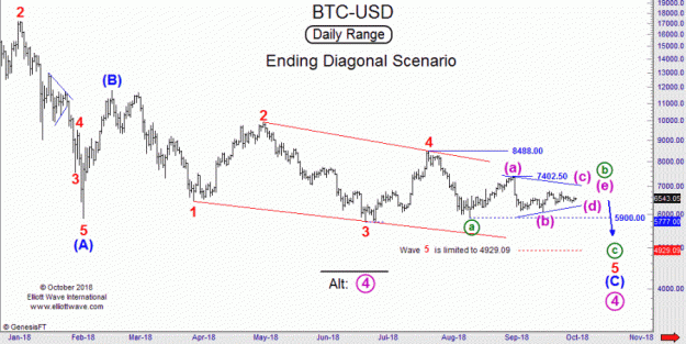 Click to Enlarge

Name: EW-BTC(D)-5.10.18.gif
Size: 38 KB