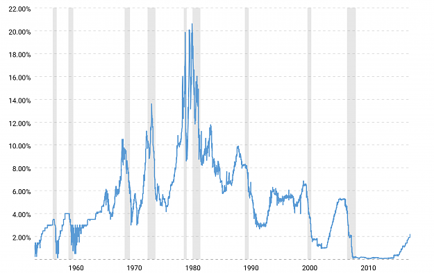 Click to Enlarge

Name: fed-funds-rate-historical-chart-2018-10-29-macrotrends.png
Size: 634 KB