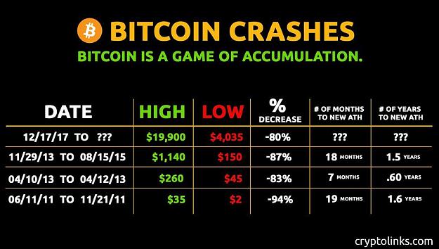 Click to Enlarge

Name: last 4 bitcoin crashes.jpg
Size: 95 KB
