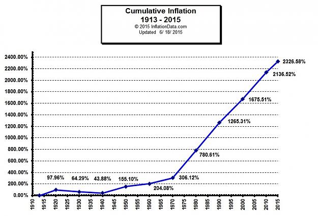 Click to Enlarge

Name: Cumulative_Inflation_1913-2015.jpg
Size: 90 KB