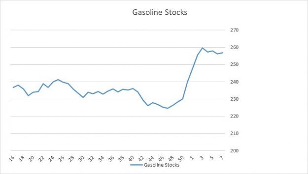 Click to Enlarge

Name: Gasoline Stocks.jpg
Size: 33 KB