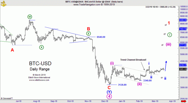 Click to Enlarge

Name: EW-BTC(D)-23.3.19.gif
Size: 24 KB