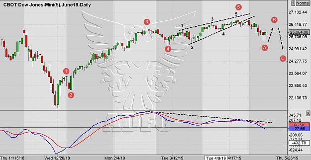 Click to Enlarge

Name: mini dow june daily 4.jpg
Size: 211 KB