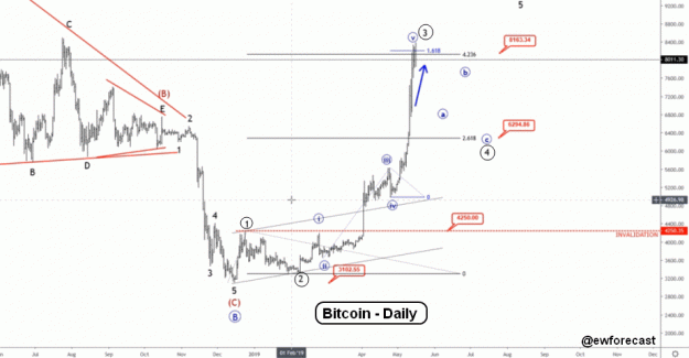 Click to Enlarge

Name: EW-BTC(D)-15.5.19.gif
Size: 35 KB