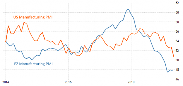 Click to Enlarge

Name: US EZ Manufacturing PMI Jan 2014 - Mai 2019.png
Size: 25 KB