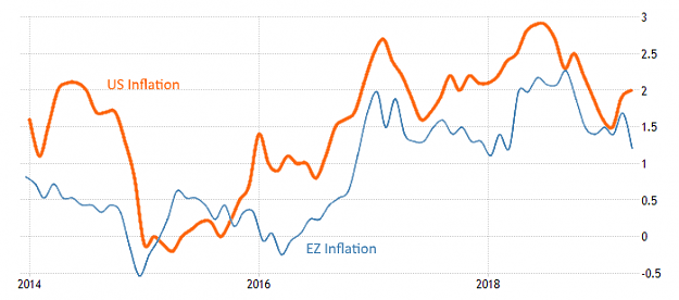 Click to Enlarge

Name: US EZ Inflation Jan 2014 - Mai 2019.png
Size: 26 KB