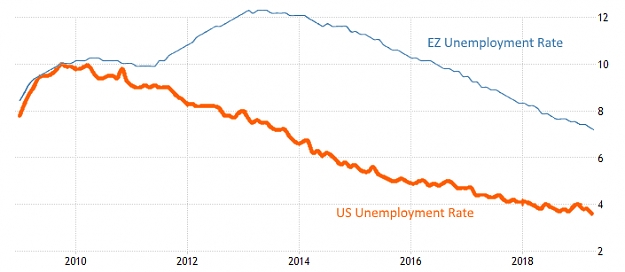 Click to Enlarge

Name: US EZ Unemployment Rate 2010 -2019.png
Size: 17 KB