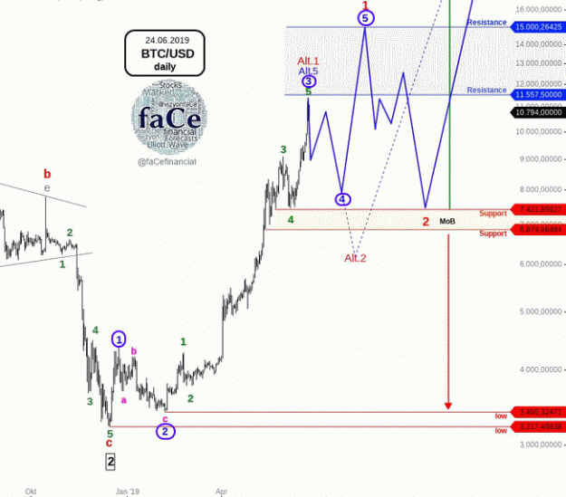 Click to Enlarge

Name: EW-BTC(D)-24.6.19.gif
Size: 38 KB