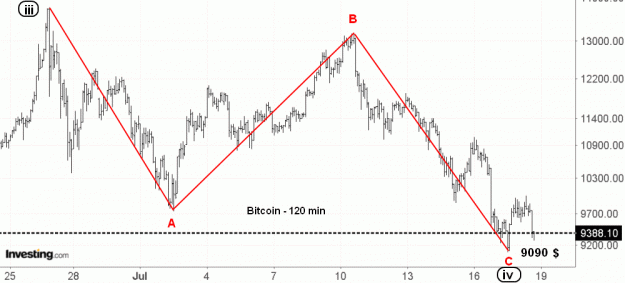Click to Enlarge

Name: EW-BTC(120)-18.7.19.gif
Size: 36 KB