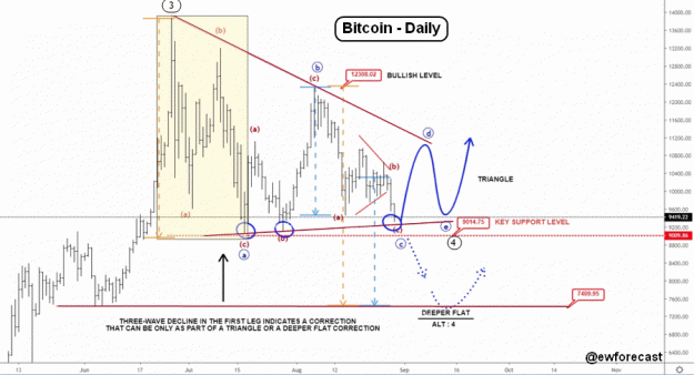 Click to Enlarge

Name: EW-BTC(D)-30.8.19.gif
Size: 43 KB