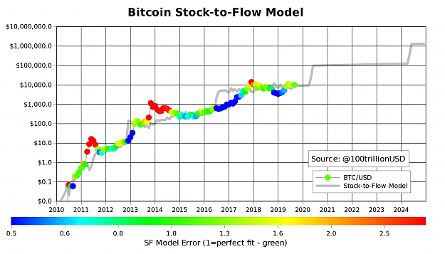 Click to Enlarge

Name: Stock-to-Flow-Model.png
Size: 155 KB