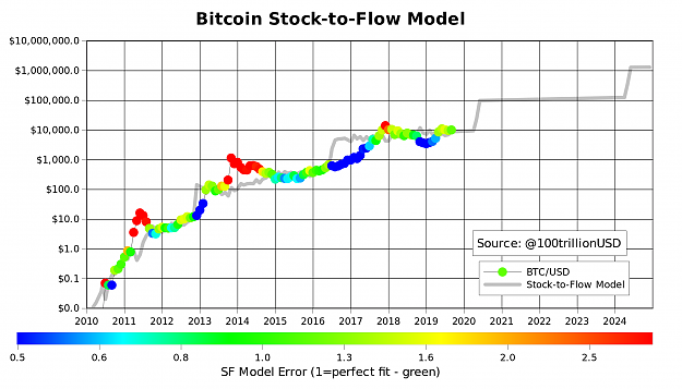 Click to Enlarge

Name: Stock-to-Flow-Model.png
Size: 155 KB