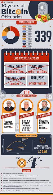 Click to Enlarge

Name: Bitcoin-Infographic-10 yeard 339 deads.jpg
Size: 338 KB