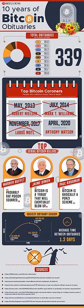 Click to Enlarge

Name: Bitcoin-Infographic-10 yeard 339 deads.jpg
Size: 338 KB