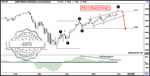 Click to Enlarge

Name: emini nasdaq june20 daily 6.png
Size: 80 KB