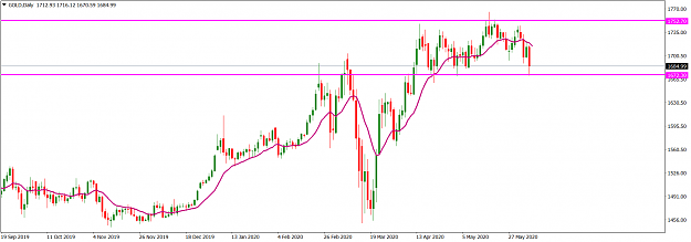 Click to Enlarge

Name: GOLDDaily_June 7, 2020.png
Size: 48 KB