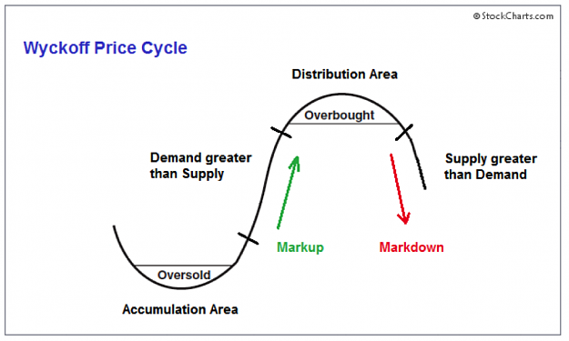 Click to Enlarge

Name: Wyckoff Cycle.png
Size: 147 KB