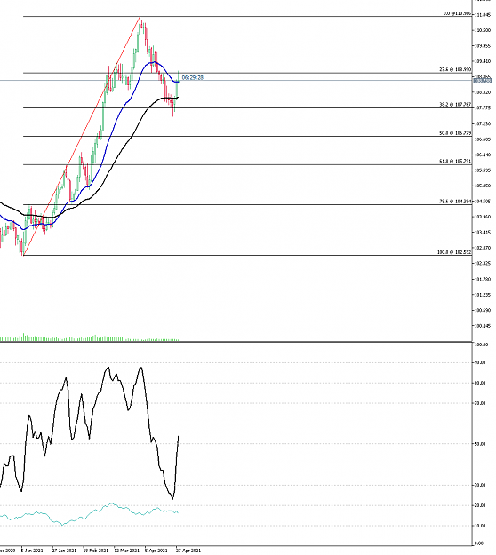 Click to Enlarge

Name: USDJPY 28 Apr 2021 Daily.png
Size: 28 KB