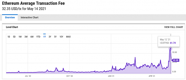 Click to Enlarge

Name: ETH-avg-txn-fee-per-day-may-2021.png
Size: 142 KB