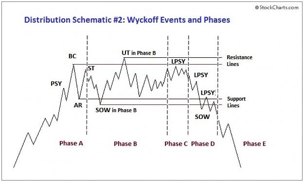Click to Enlarge

Name: Wyckoff-Distribution-Phases-and-Events.-Explained.jpg
Size: 45 KB