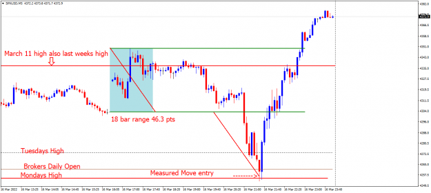 Click to Enlarge

Name: SPXUSDM5  5minute Measured Move entry Weds Mar 16 2022.png
Size: 37 KB