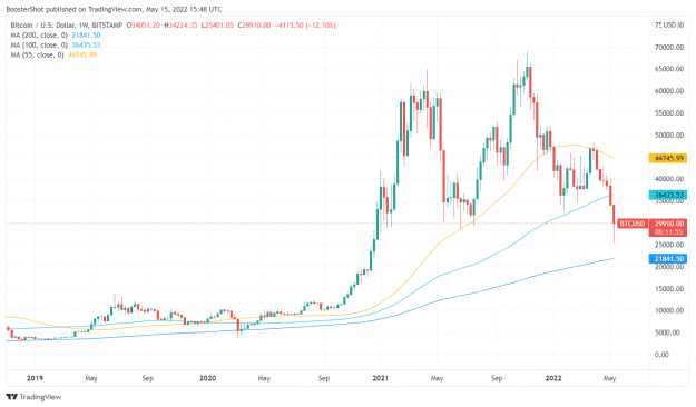 Click to Enlarge

Name: BTCUSD_2022-05-15_11-48-06.png
Size: 34 KB