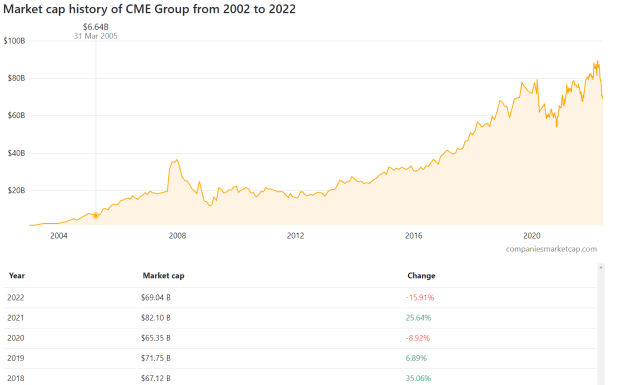Click to Enlarge

Name: CME Group (CME) - Market capitalization -.png
Size: 24 KB