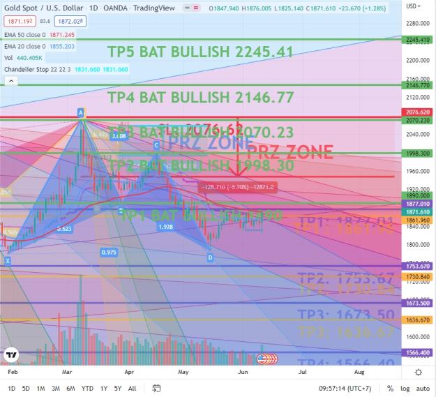 Click to Enlarge

Name: GOLD TF D1 BAT BULLISH.jpg
Size: 240 KB