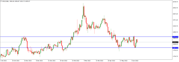 Click to Enlarge

Name: GOLDDaily_June 19, 2022.png
Size: 14 KB