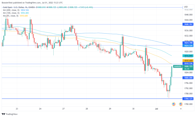 Click to Enlarge

Name: XAUUSD_2022-07-01_11-23-16.png
Size: 35 KB
