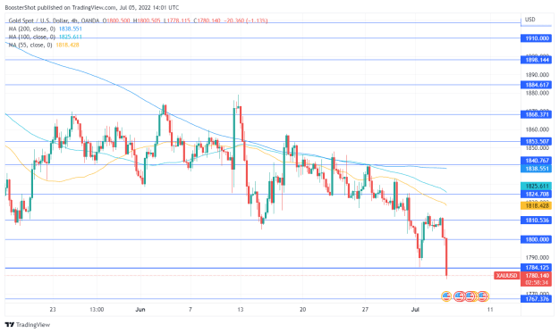 Click to Enlarge

Name: XAUUSD_2022-07-05_10-01-25.png
Size: 37 KB
