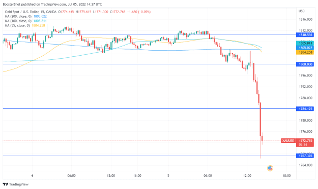 Click to Enlarge

Name: XAUUSD_2022-07-05_10-27-36.png
Size: 31 KB